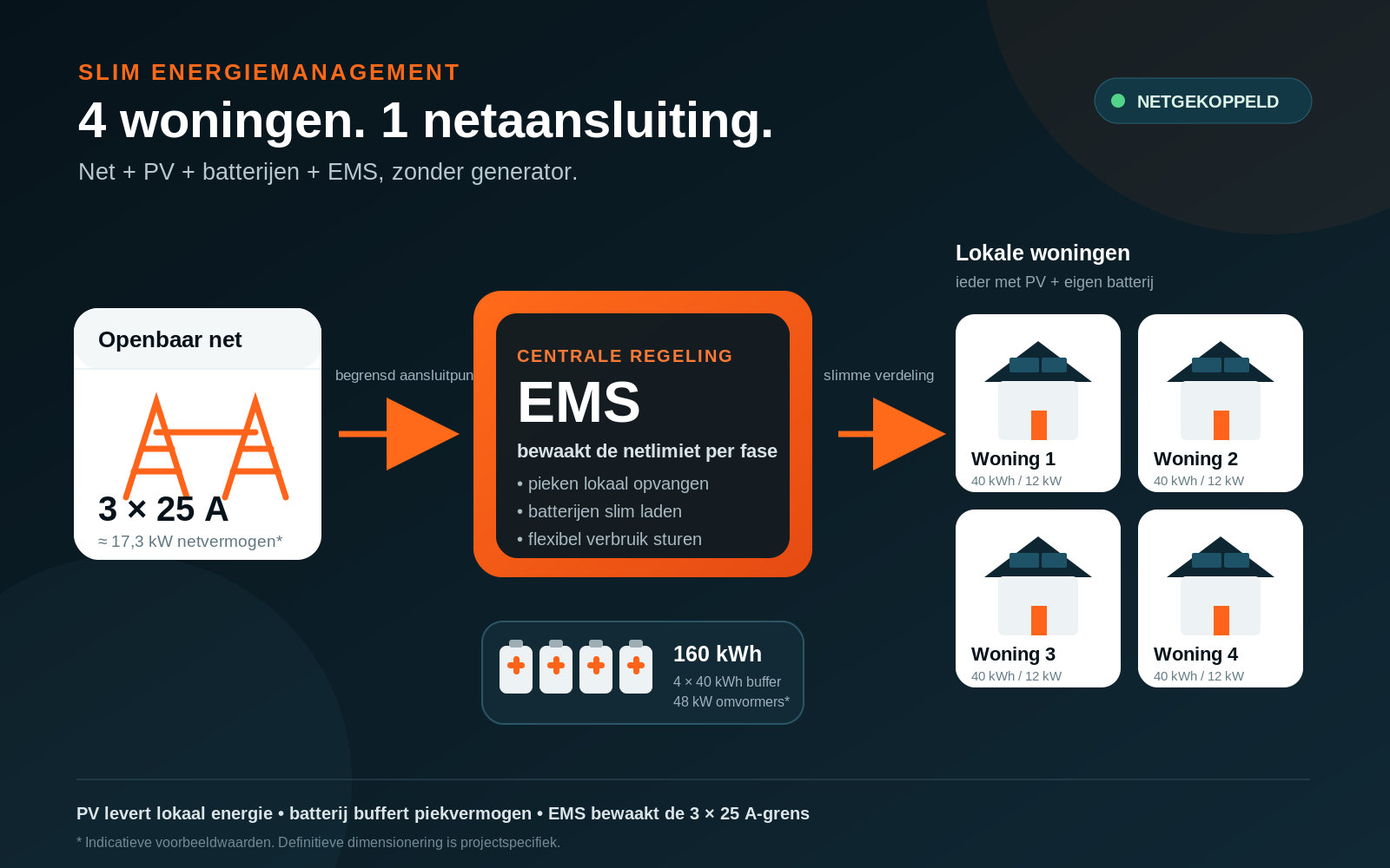 Slim energiemanagement (EMS)