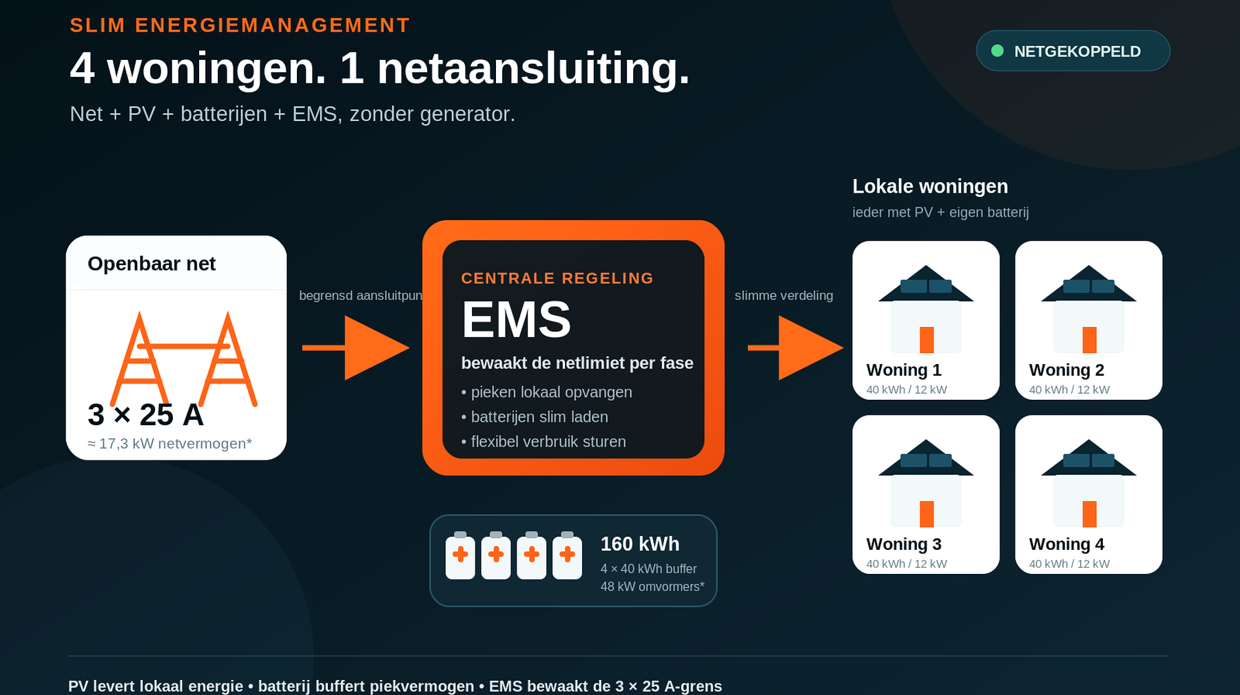 Schema: vier woningen op één 3 x 25 A netaansluiting met EMS en batterijopslag